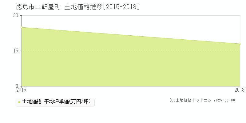二軒屋町(徳島市)の土地価格推移グラフ(坪単価)[2015-2018年]