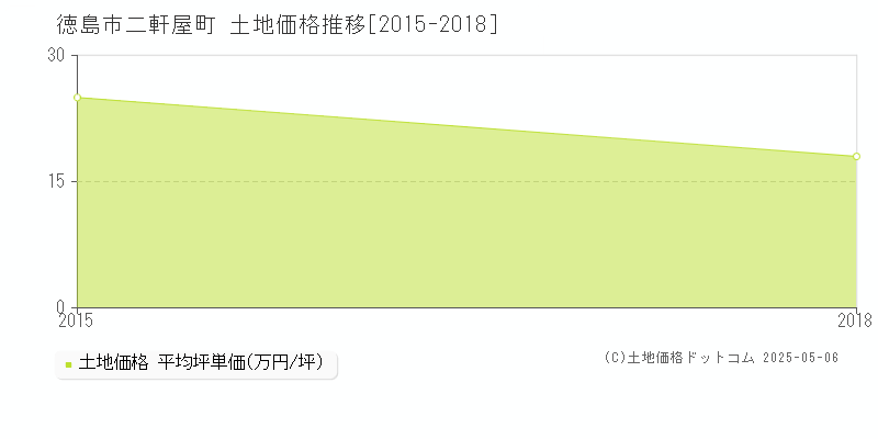 徳島市二軒屋町の土地価格推移グラフ 