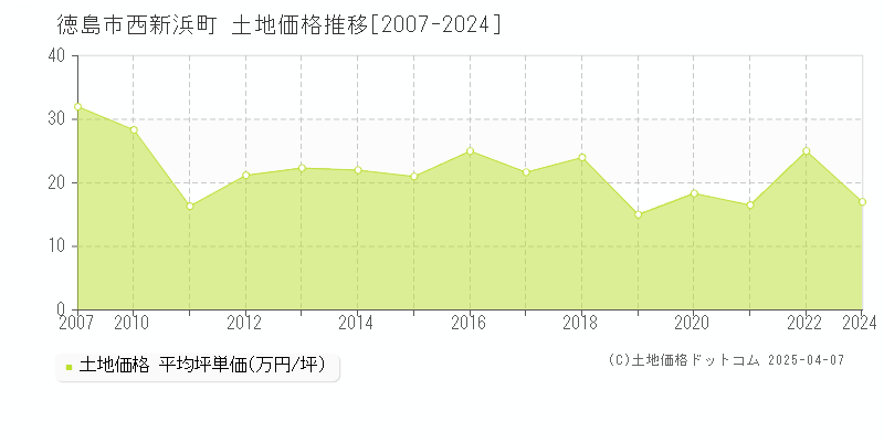 徳島市西新浜町の土地価格推移グラフ 