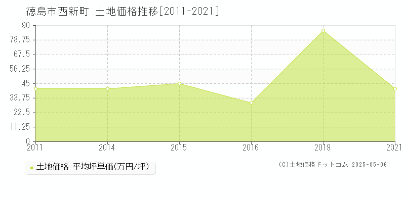 西新町(徳島市)の土地価格推移グラフ(坪単価)[2011-2021年]