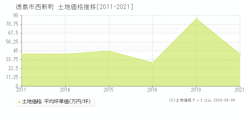 徳島市西新町の土地価格推移グラフ 