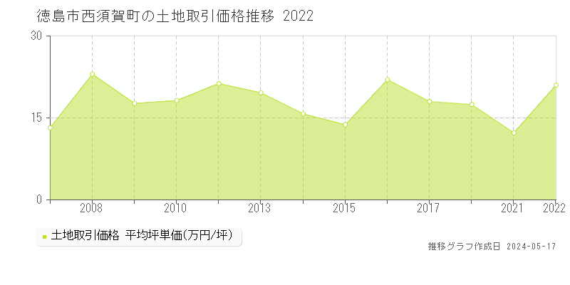 徳島市西須賀町の土地価格推移グラフ 