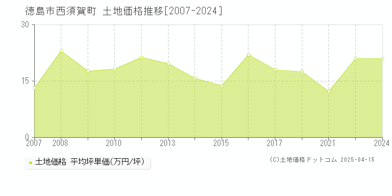 徳島市西須賀町の土地価格推移グラフ 