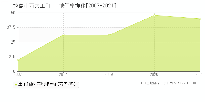 西大工町(徳島市)の土地価格推移グラフ(坪単価)[2007-2021年]