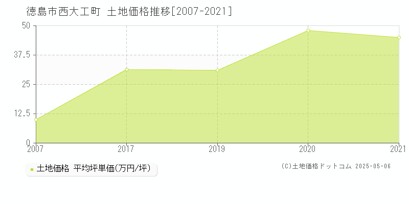 徳島市西大工町の土地価格推移グラフ 