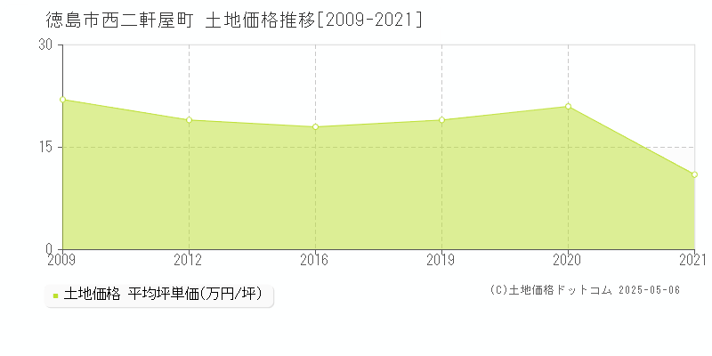 徳島市西二軒屋町の土地価格推移グラフ 