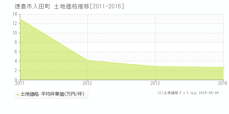 入田町(徳島市)の土地価格推移グラフ(坪単価)[2011-2016年]
