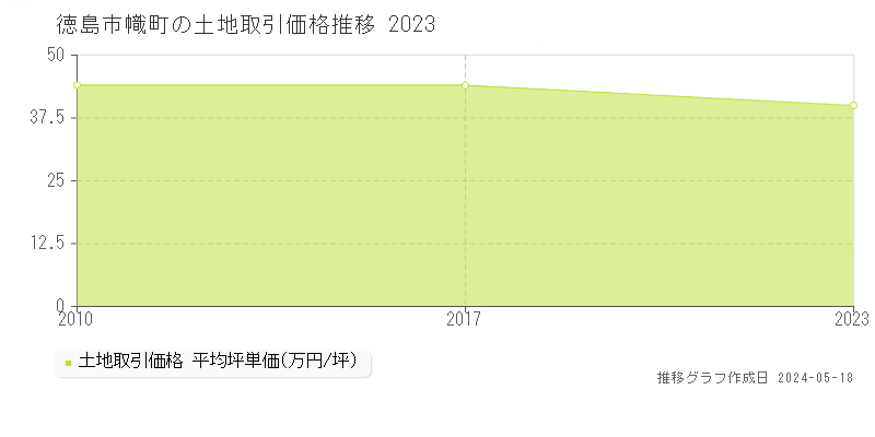 徳島市幟町の土地価格推移グラフ 