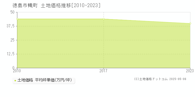 幟町(徳島市)の土地価格推移グラフ(坪単価)[2010-2023年]