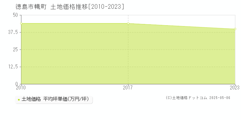 徳島市幟町の土地価格推移グラフ 