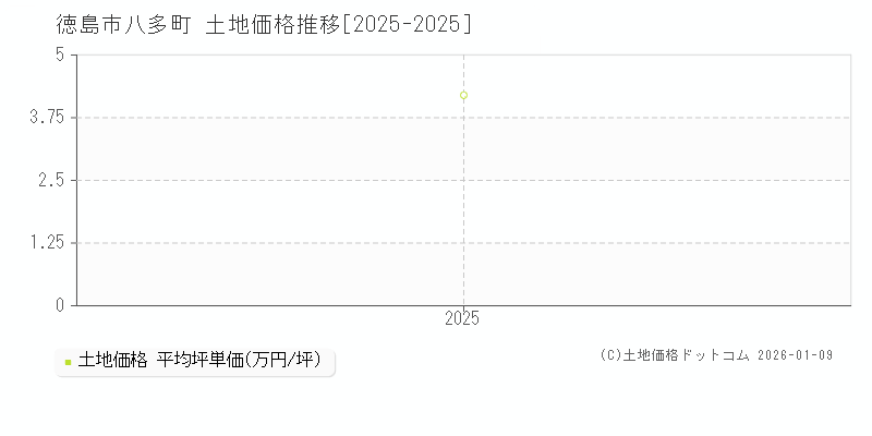 八多町(徳島市)の土地価格推移グラフ(坪単価)[2025-2025年]