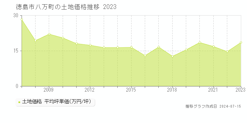 徳島市八万町の土地価格推移グラフ 