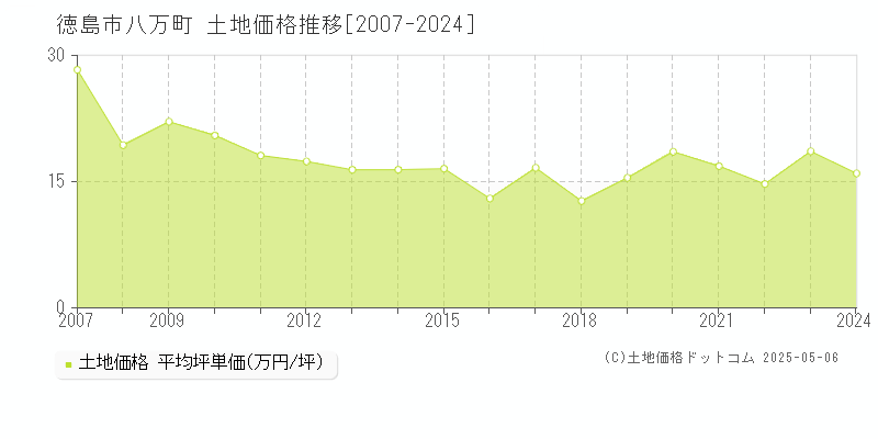 八万町(徳島市)の土地価格推移グラフ(坪単価)[2007-2024年]