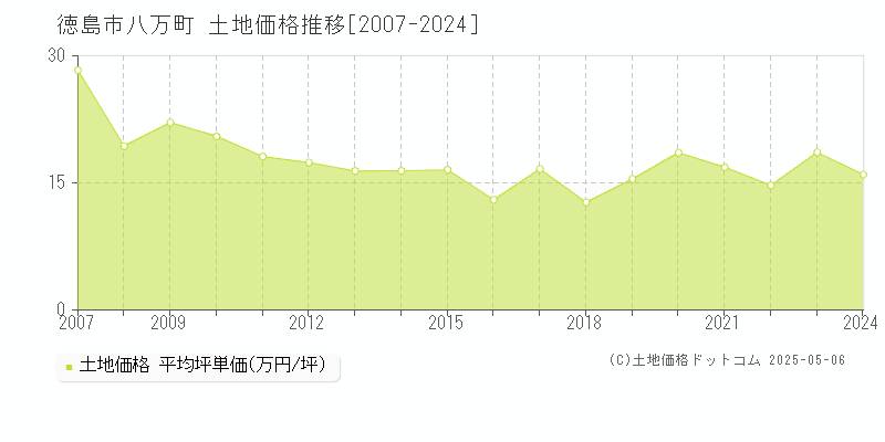 徳島市八万町の土地価格推移グラフ 