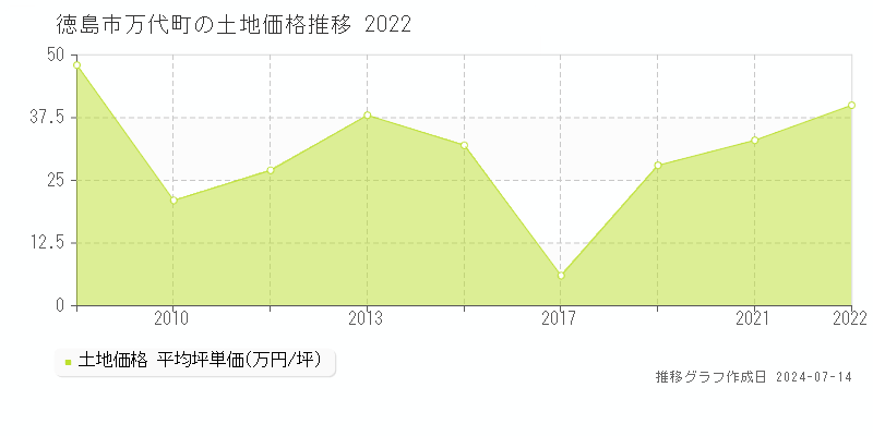 徳島市万代町の土地価格推移グラフ 