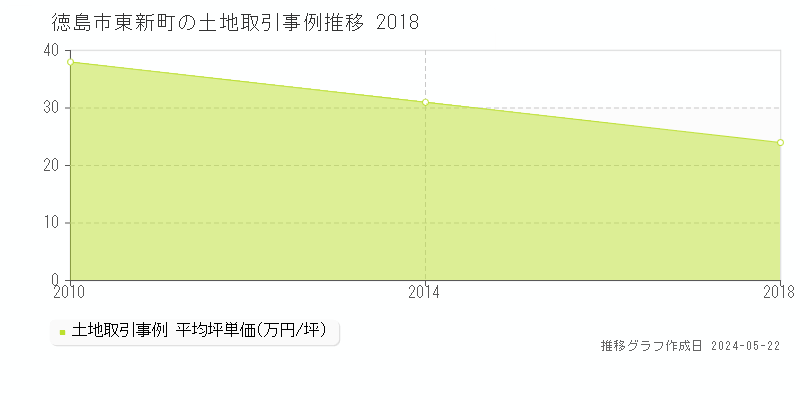 徳島市東新町の土地価格推移グラフ 