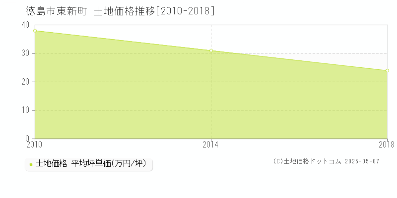 東新町(徳島市)の土地価格推移グラフ(坪単価)[2010-2018年]