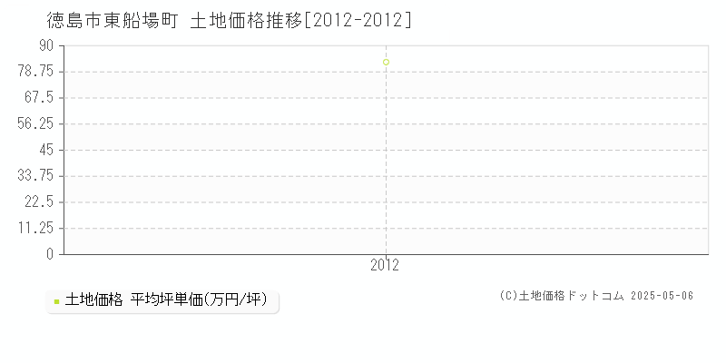 徳島市東船場町の土地価格推移グラフ 