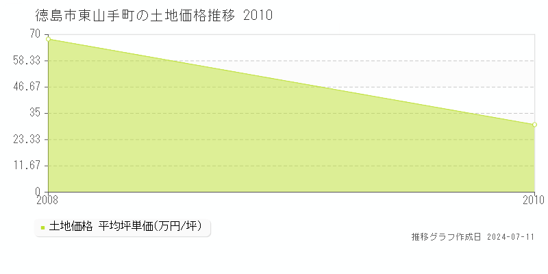 徳島市東山手町の土地価格推移グラフ 