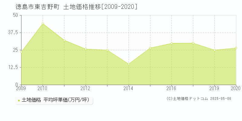 東吉野町(徳島市)の土地価格推移グラフ(坪単価)[2009-2020年]
