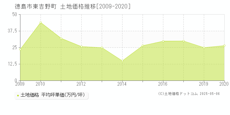 徳島市東吉野町の土地価格推移グラフ 