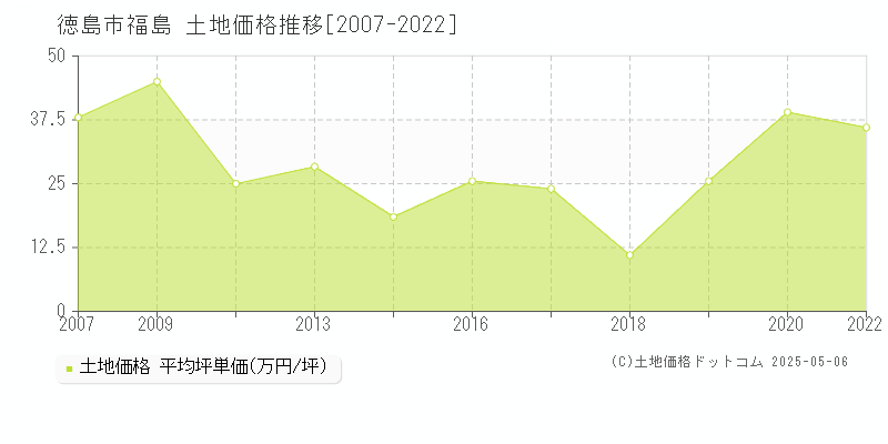 福島(徳島市)の土地価格推移グラフ(坪単価)[2007-2022年]