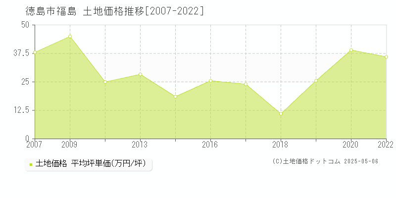 徳島市福島の土地価格推移グラフ 