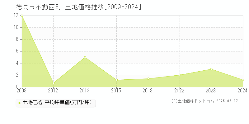 不動西町(徳島市)の土地価格推移グラフ(坪単価)[2009-2024年]