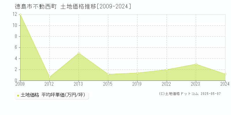 徳島市不動西町の土地価格推移グラフ 