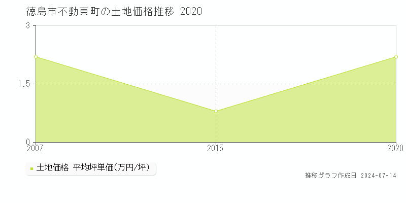 徳島市不動東町の土地価格推移グラフ 