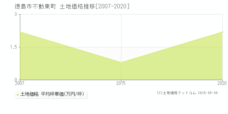 不動東町(徳島市)の土地価格推移グラフ(坪単価)[2007-2020年]