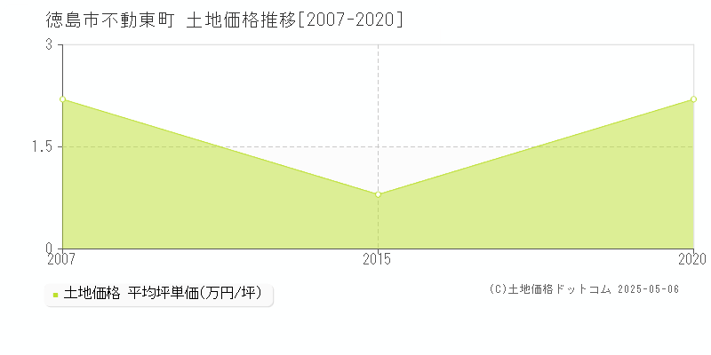 徳島市不動東町の土地価格推移グラフ 