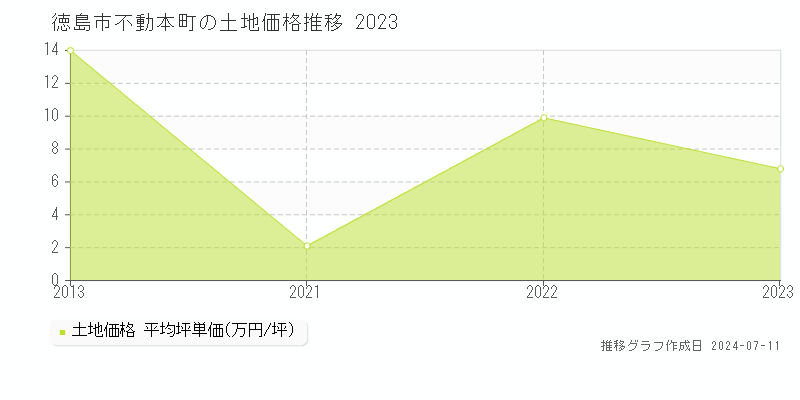 徳島市不動本町の土地価格推移グラフ 