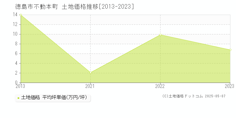 徳島市不動本町の土地価格推移グラフ 