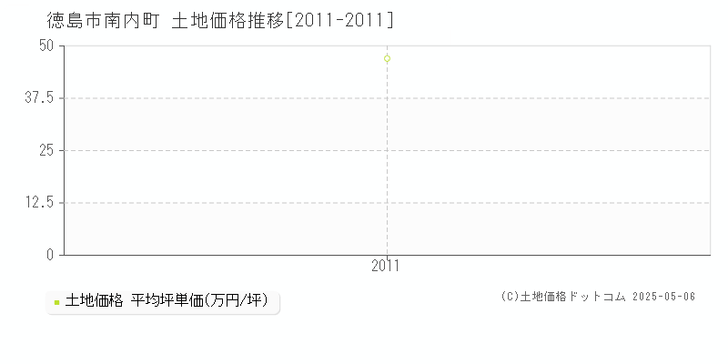 南内町(徳島市)の土地価格推移グラフ(坪単価)[2011-2011年]