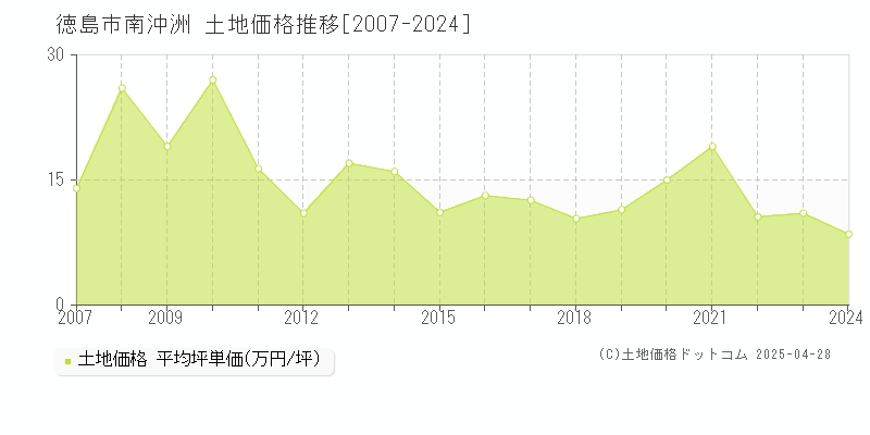 徳島市南沖洲の土地価格推移グラフ 