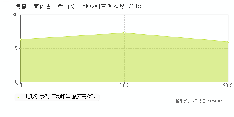 徳島市南佐古一番町の土地価格推移グラフ 