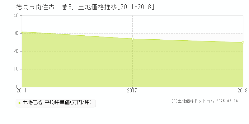 徳島市南佐古二番町の土地価格推移グラフ 