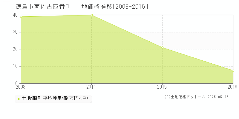 南佐古四番町(徳島市)の土地価格推移グラフ(坪単価)[2008-2016年]