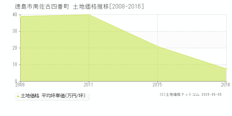 徳島市南佐古四番町の土地価格推移グラフ 