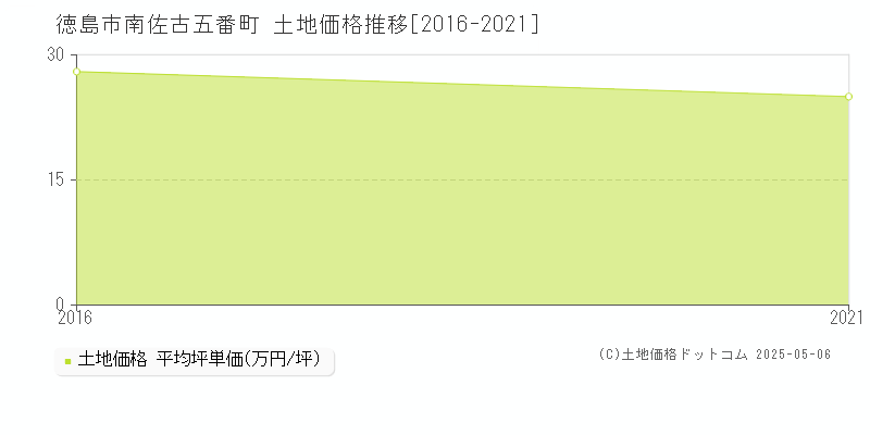 南佐古五番町(徳島市)の土地価格推移グラフ(坪単価)[2016-2021年]