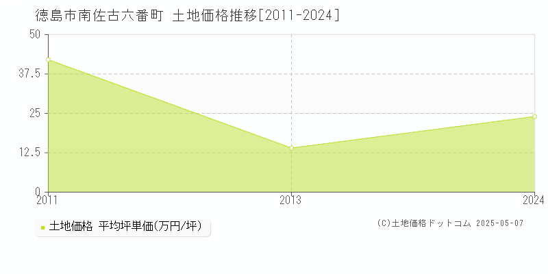 南佐古六番町(徳島市)の土地価格推移グラフ(坪単価)[2011-2024年]