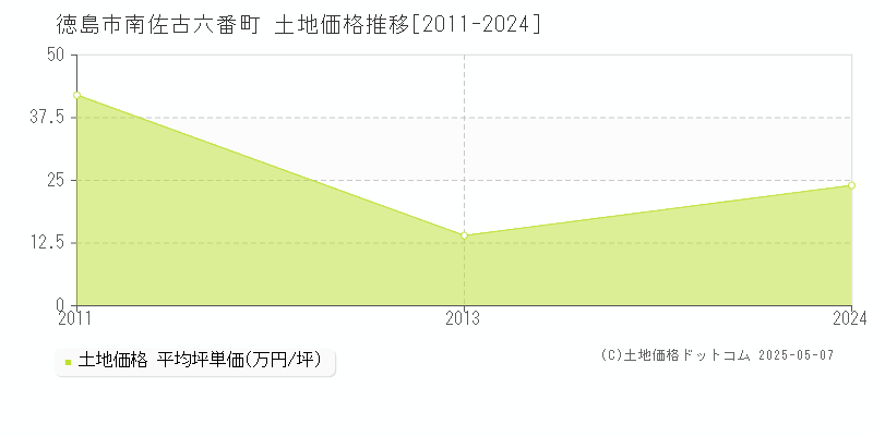 徳島市南佐古六番町の土地価格推移グラフ 