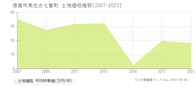 徳島市南佐古七番町の土地価格推移グラフ 