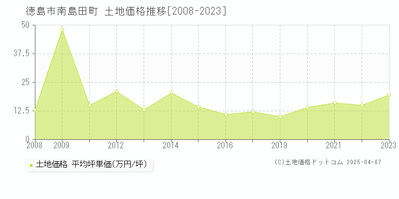 徳島市南島田町の土地価格推移グラフ 