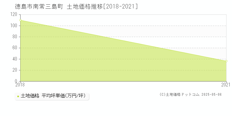 南常三島町(徳島市)の土地価格推移グラフ(坪単価)[2018-2021年]