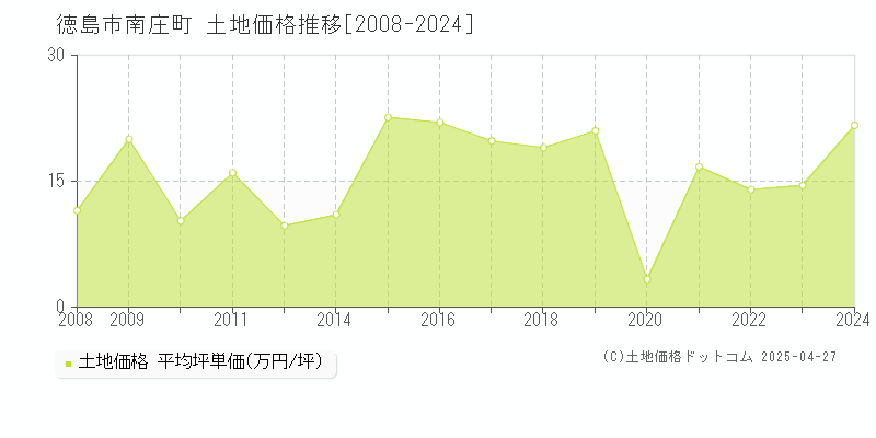 徳島市南庄町の土地価格推移グラフ 