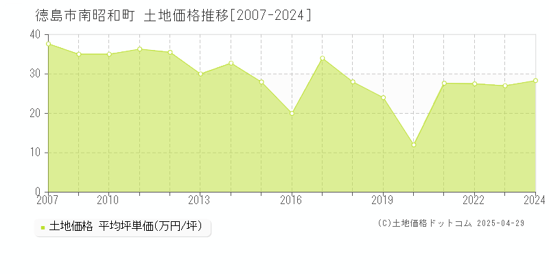 徳島市南昭和町の土地価格推移グラフ 