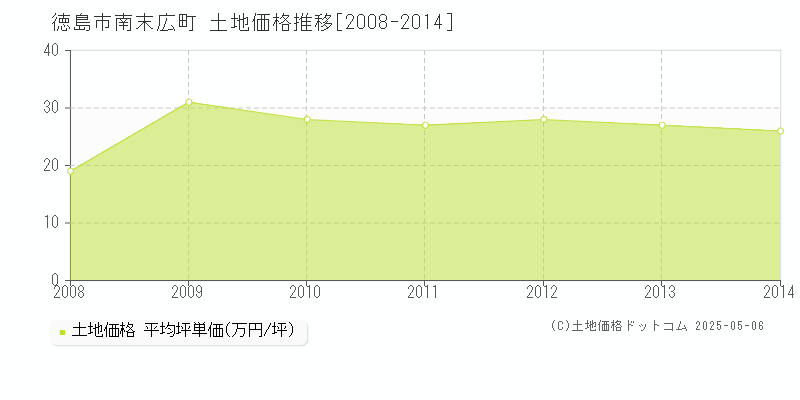 徳島市南末広町の土地価格推移グラフ 