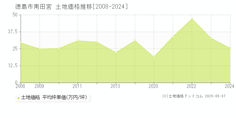 南田宮(徳島市)の土地価格推移グラフ(坪単価)[2008-2024年]